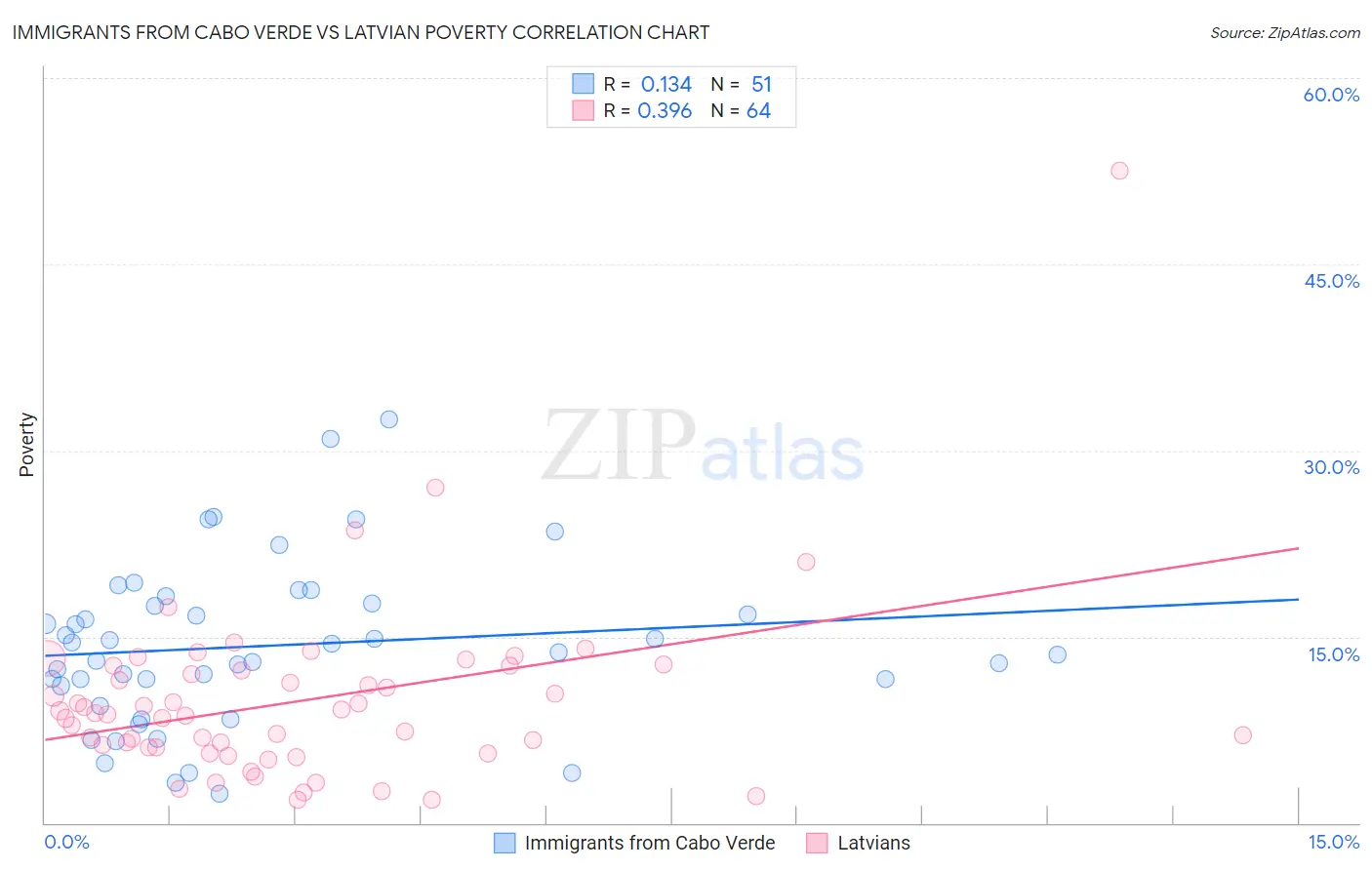 Immigrants from Cabo Verde vs Latvian Poverty
