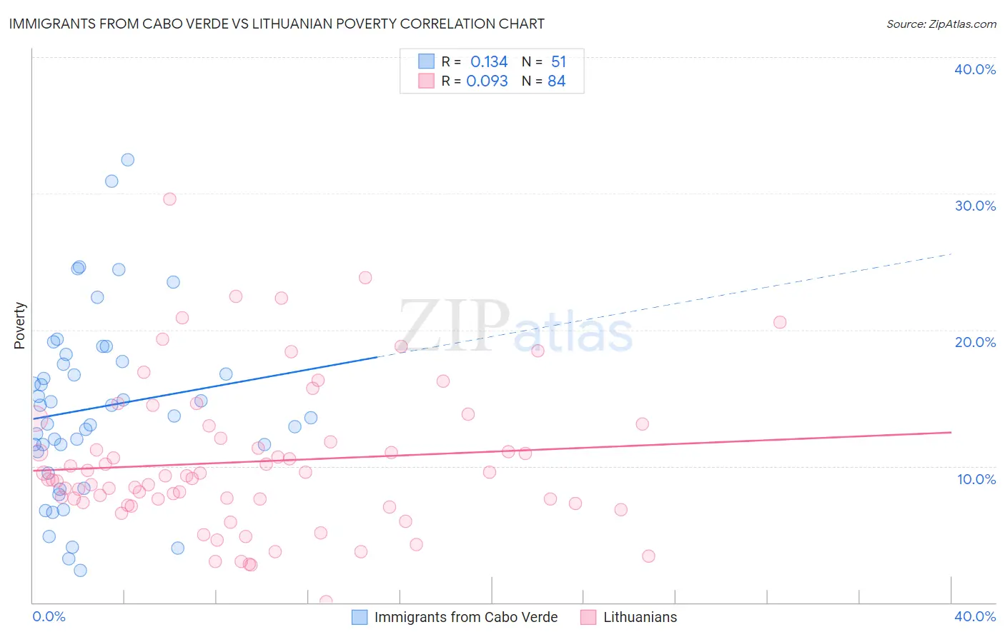Immigrants from Cabo Verde vs Lithuanian Poverty