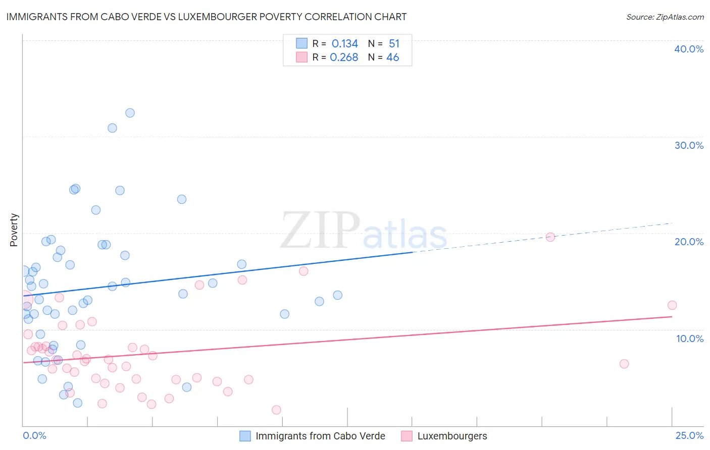 Immigrants from Cabo Verde vs Luxembourger Poverty