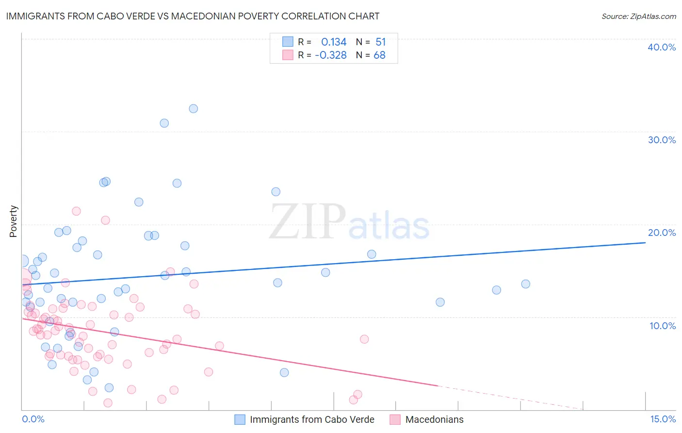Immigrants from Cabo Verde vs Macedonian Poverty