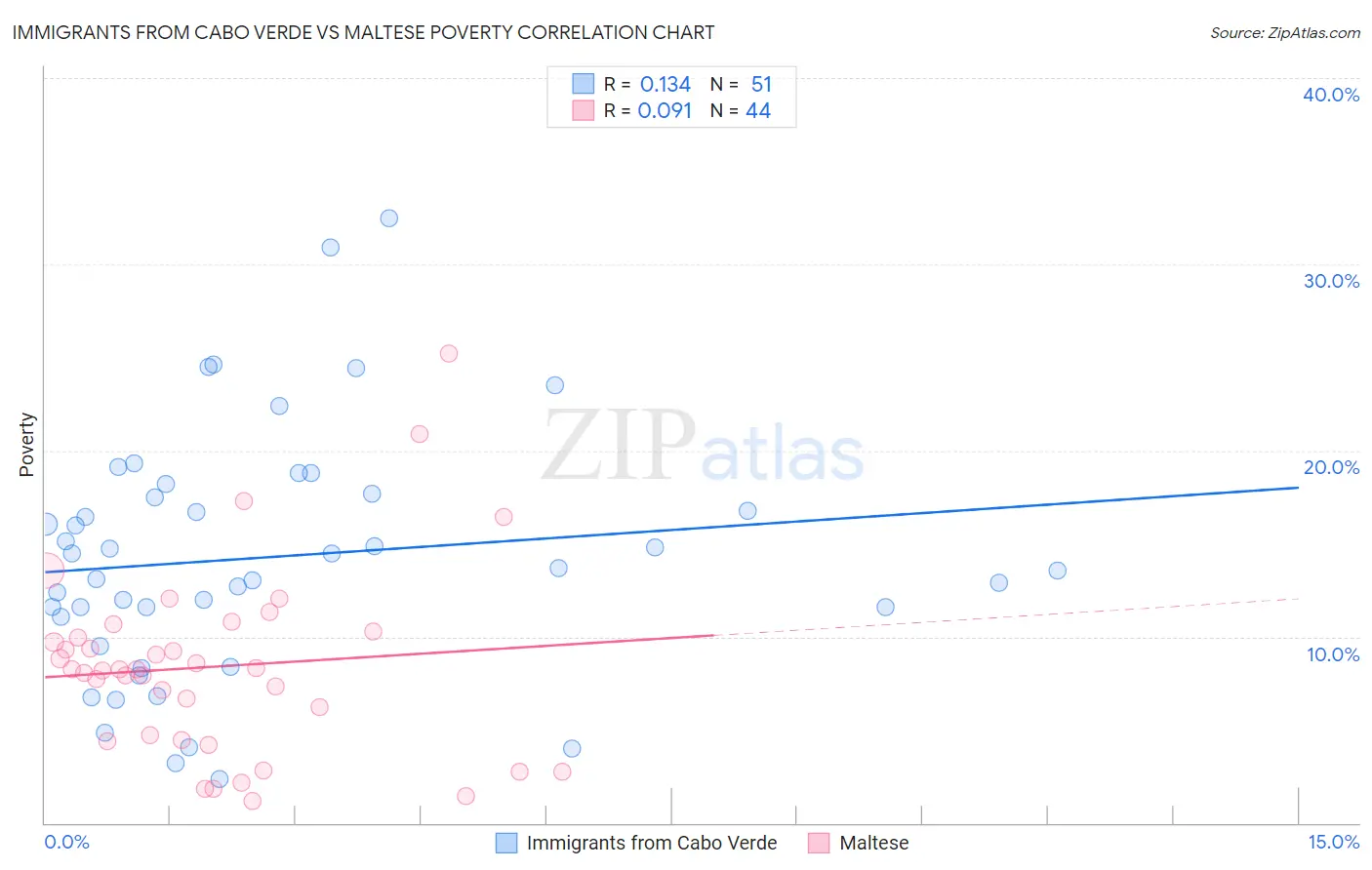 Immigrants from Cabo Verde vs Maltese Poverty