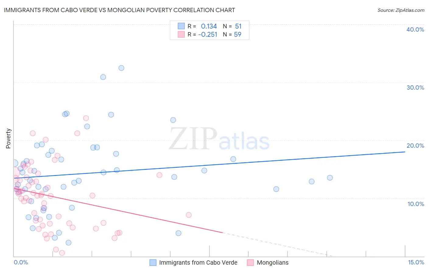 Immigrants from Cabo Verde vs Mongolian Poverty