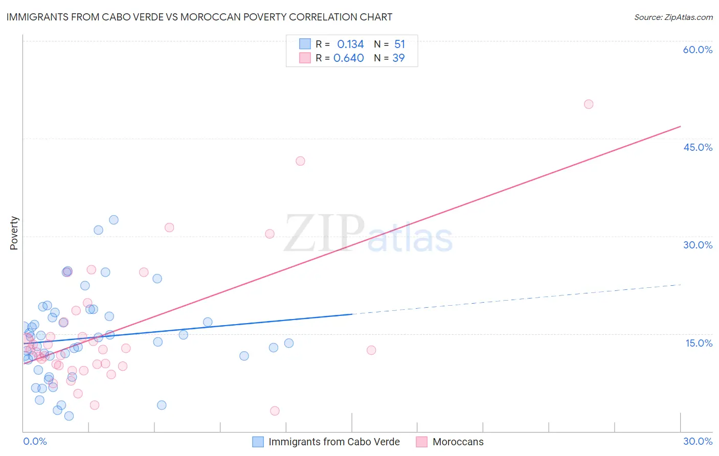 Immigrants from Cabo Verde vs Moroccan Poverty