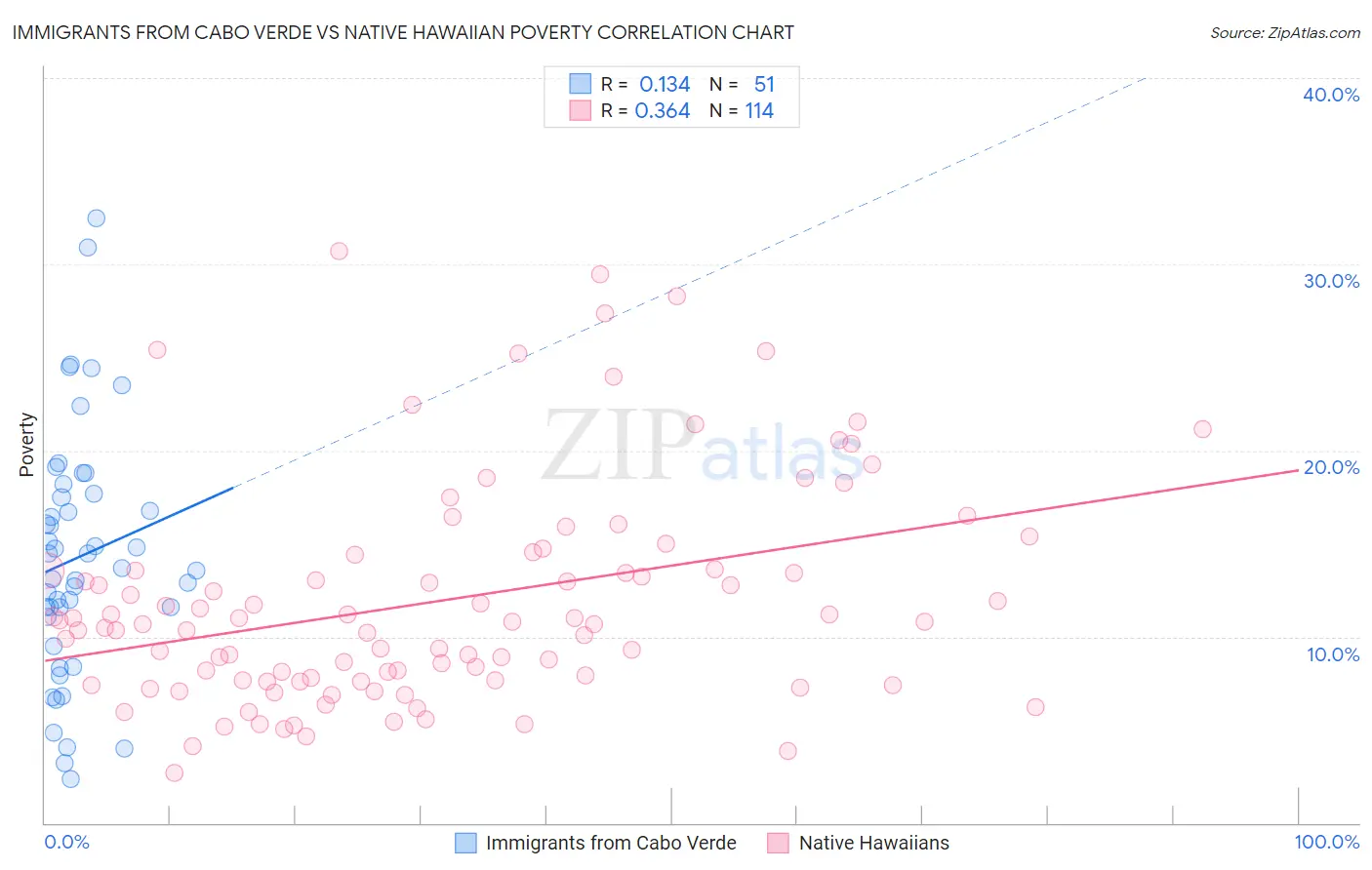 Immigrants from Cabo Verde vs Native Hawaiian Poverty