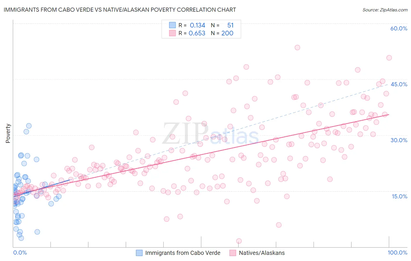 Immigrants from Cabo Verde vs Native/Alaskan Poverty