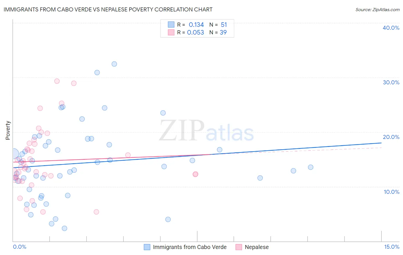 Immigrants from Cabo Verde vs Nepalese Poverty
