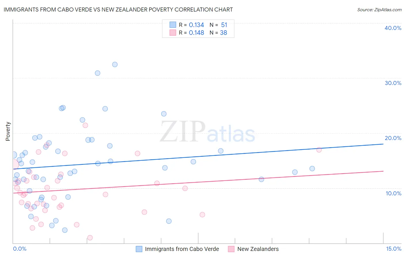 Immigrants from Cabo Verde vs New Zealander Poverty