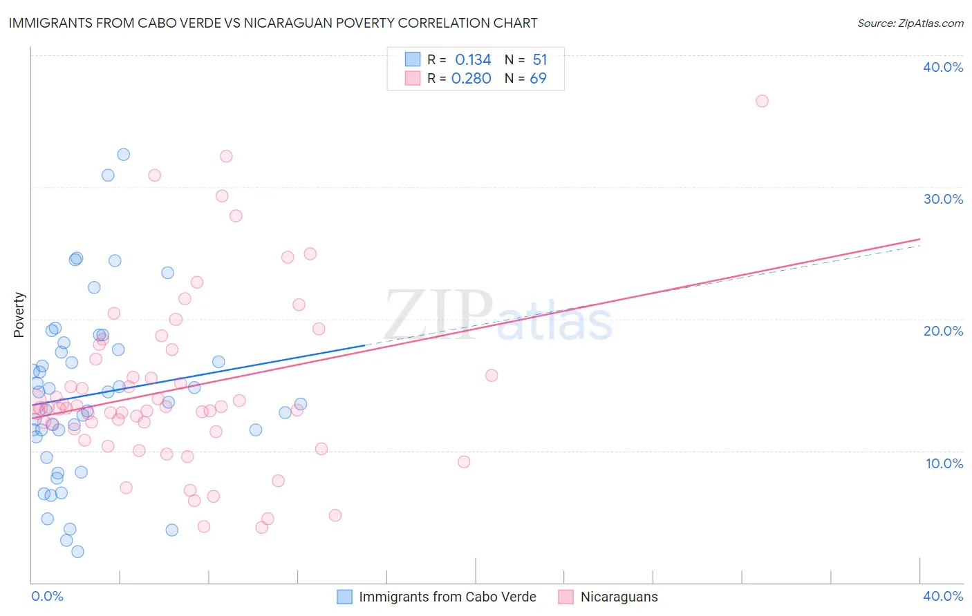 Immigrants from Cabo Verde vs Nicaraguan Poverty