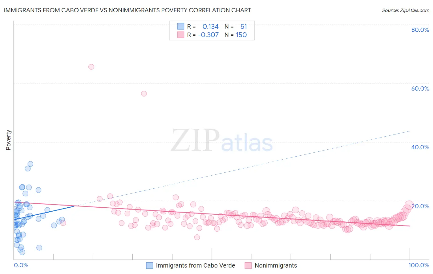 Immigrants from Cabo Verde vs Nonimmigrants Poverty