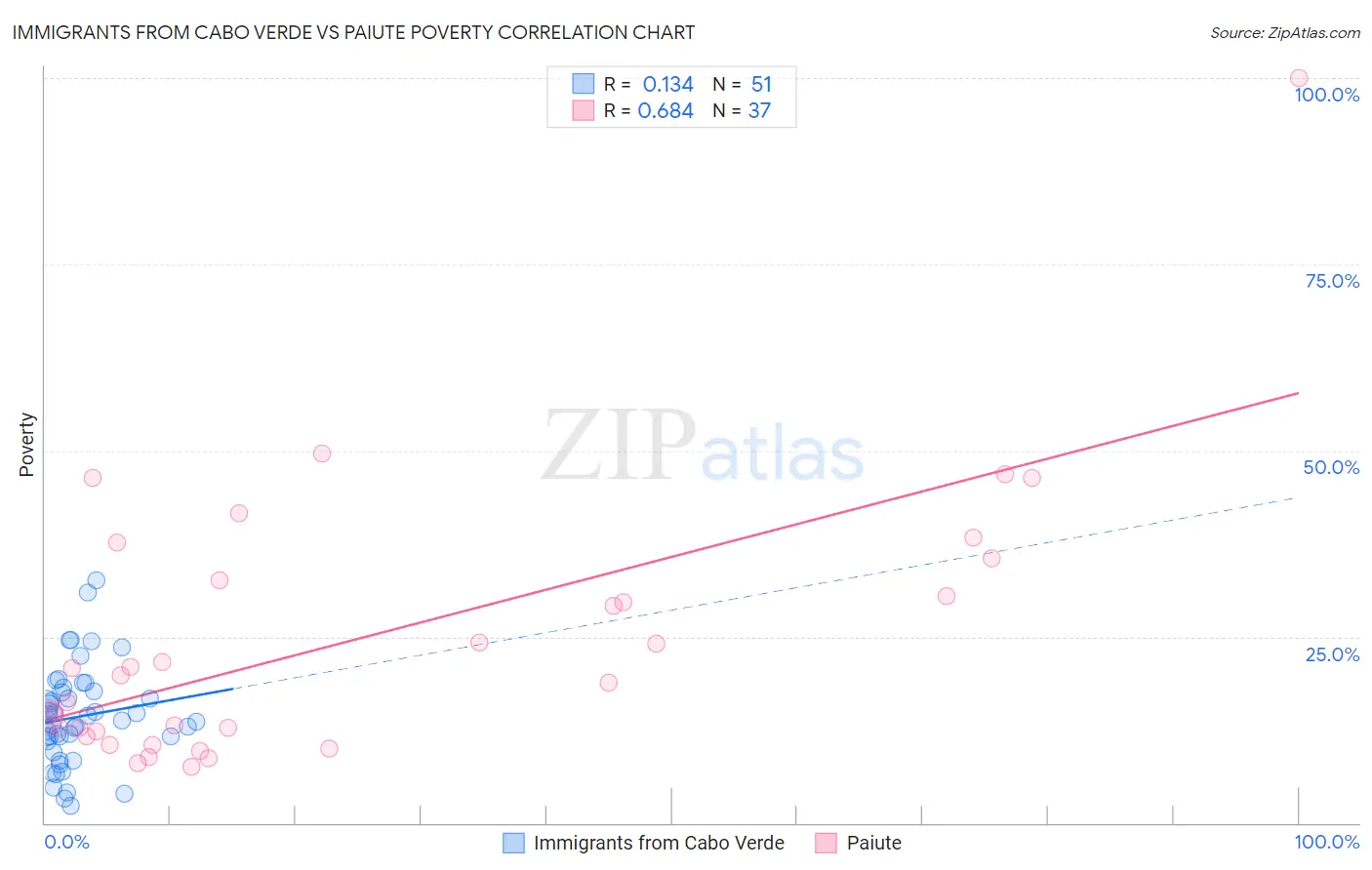 Immigrants from Cabo Verde vs Paiute Poverty