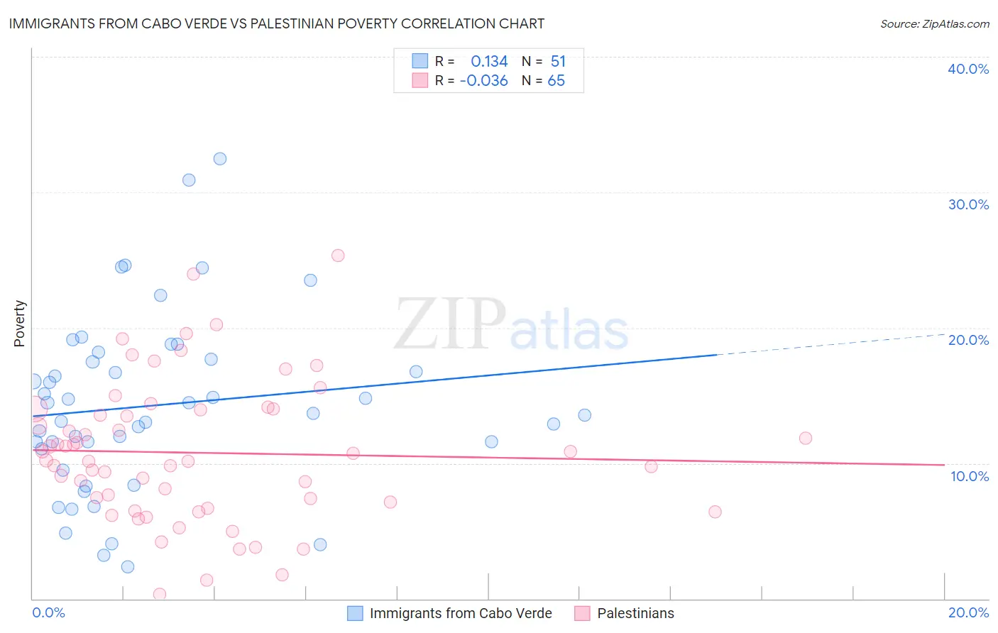 Immigrants from Cabo Verde vs Palestinian Poverty