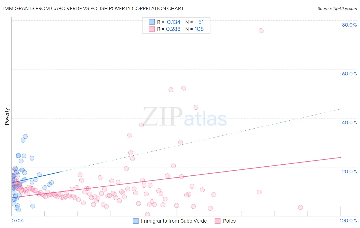 Immigrants from Cabo Verde vs Polish Poverty