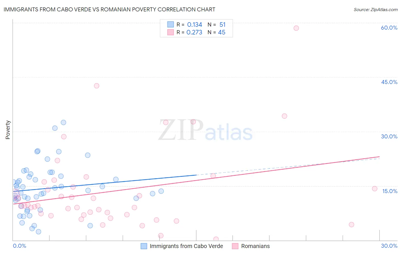 Immigrants from Cabo Verde vs Romanian Poverty