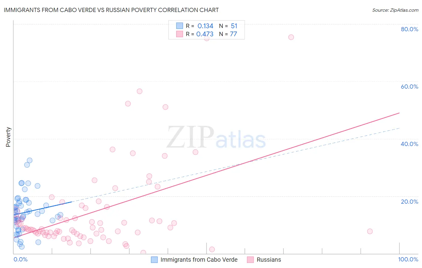 Immigrants from Cabo Verde vs Russian Poverty