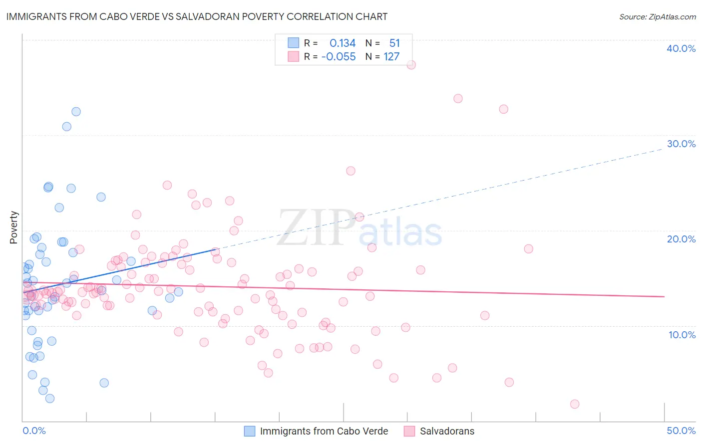 Immigrants from Cabo Verde vs Salvadoran Poverty