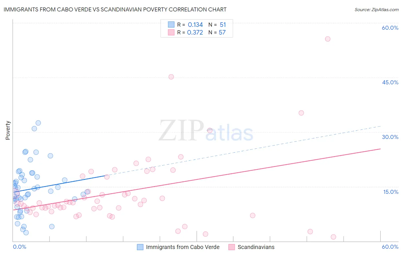Immigrants from Cabo Verde vs Scandinavian Poverty