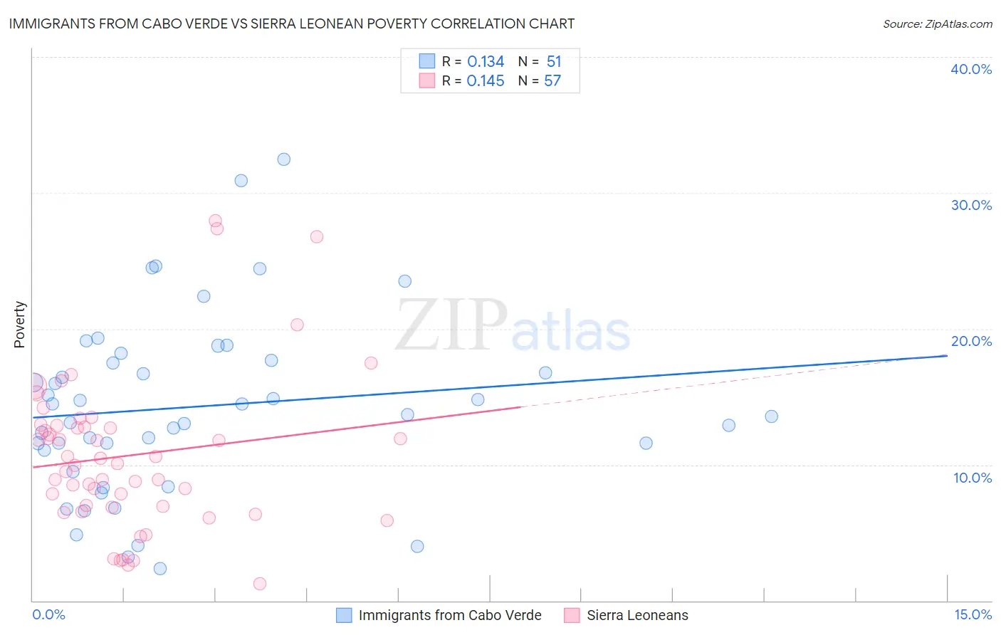 Immigrants from Cabo Verde vs Sierra Leonean Poverty