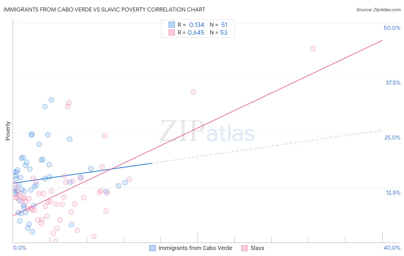 Immigrants from Cabo Verde vs Slavic Poverty