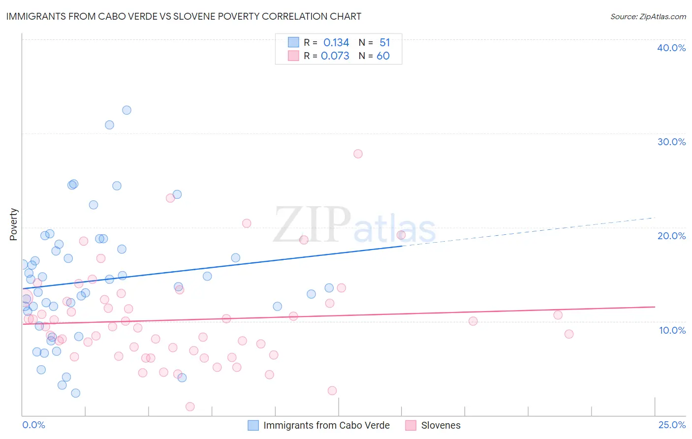 Immigrants from Cabo Verde vs Slovene Poverty