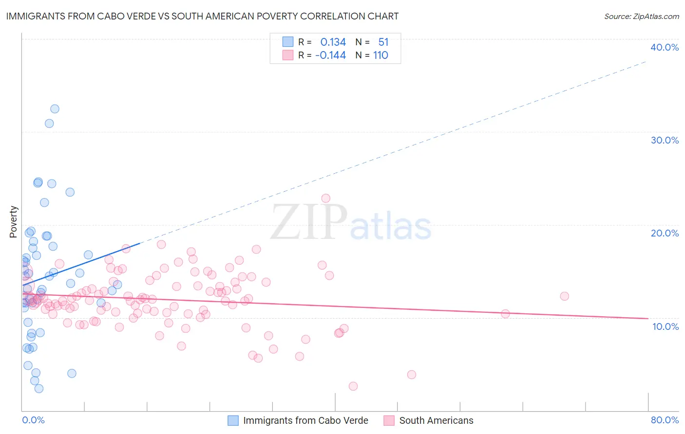 Immigrants from Cabo Verde vs South American Poverty