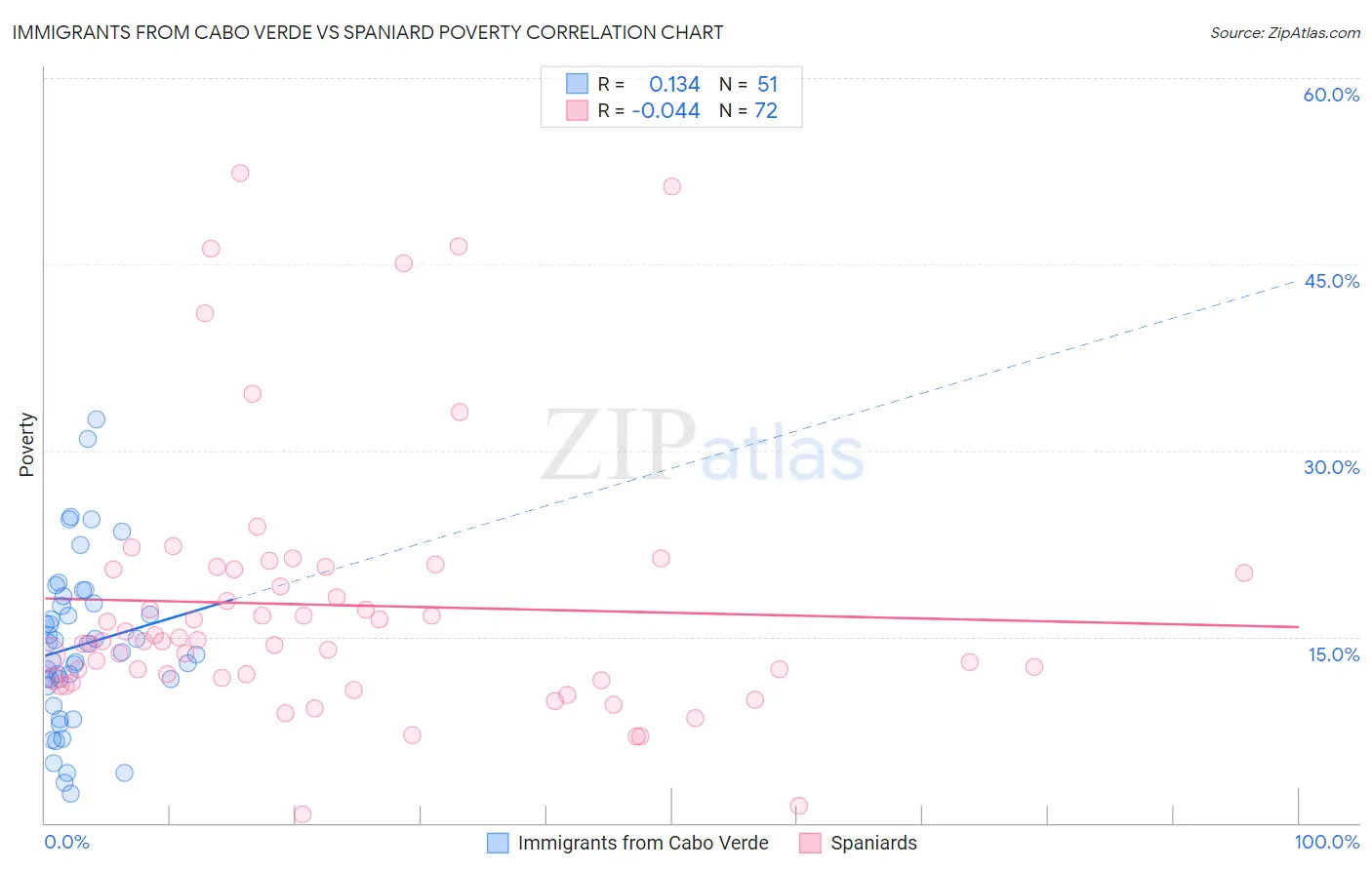 Immigrants from Cabo Verde vs Spaniard Poverty