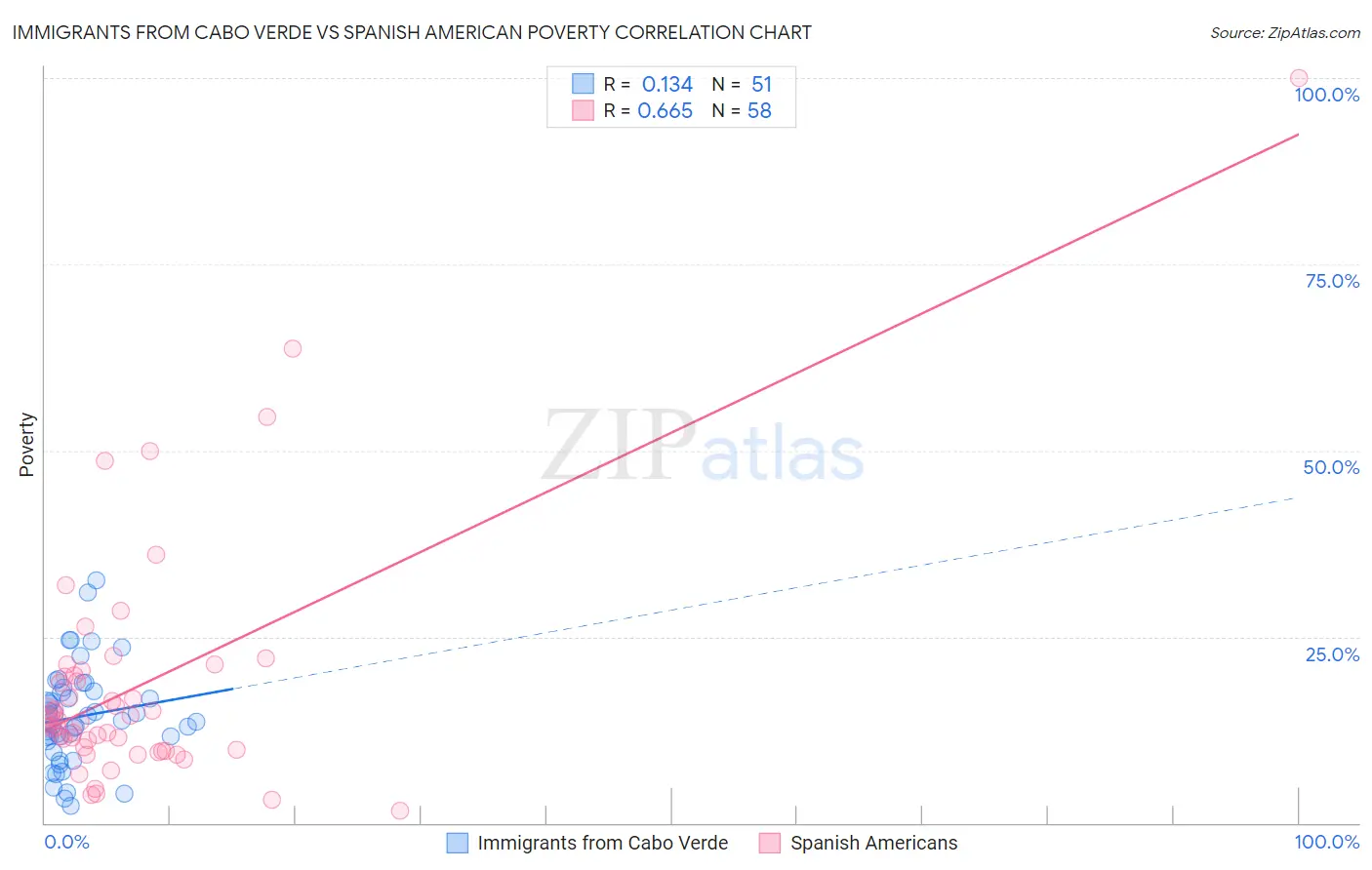 Immigrants from Cabo Verde vs Spanish American Poverty