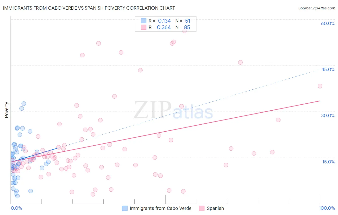 Immigrants from Cabo Verde vs Spanish Poverty