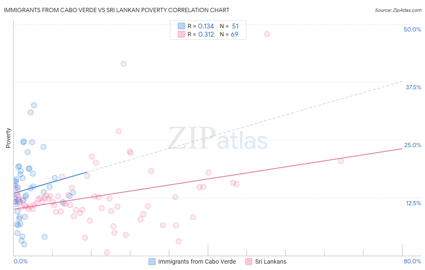 Immigrants from Cabo Verde vs Sri Lankan Poverty