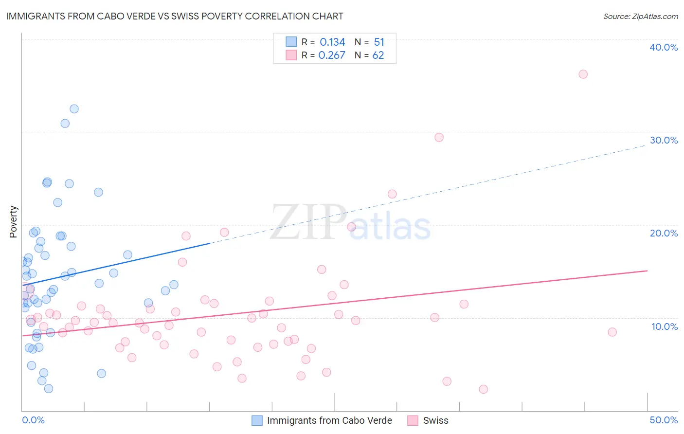 Immigrants from Cabo Verde vs Swiss Poverty