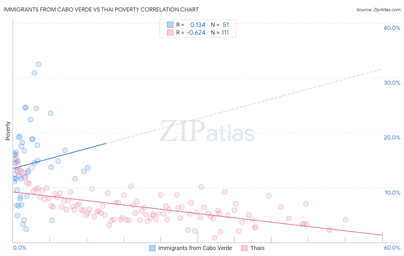 Immigrants from Cabo Verde vs Thai Poverty