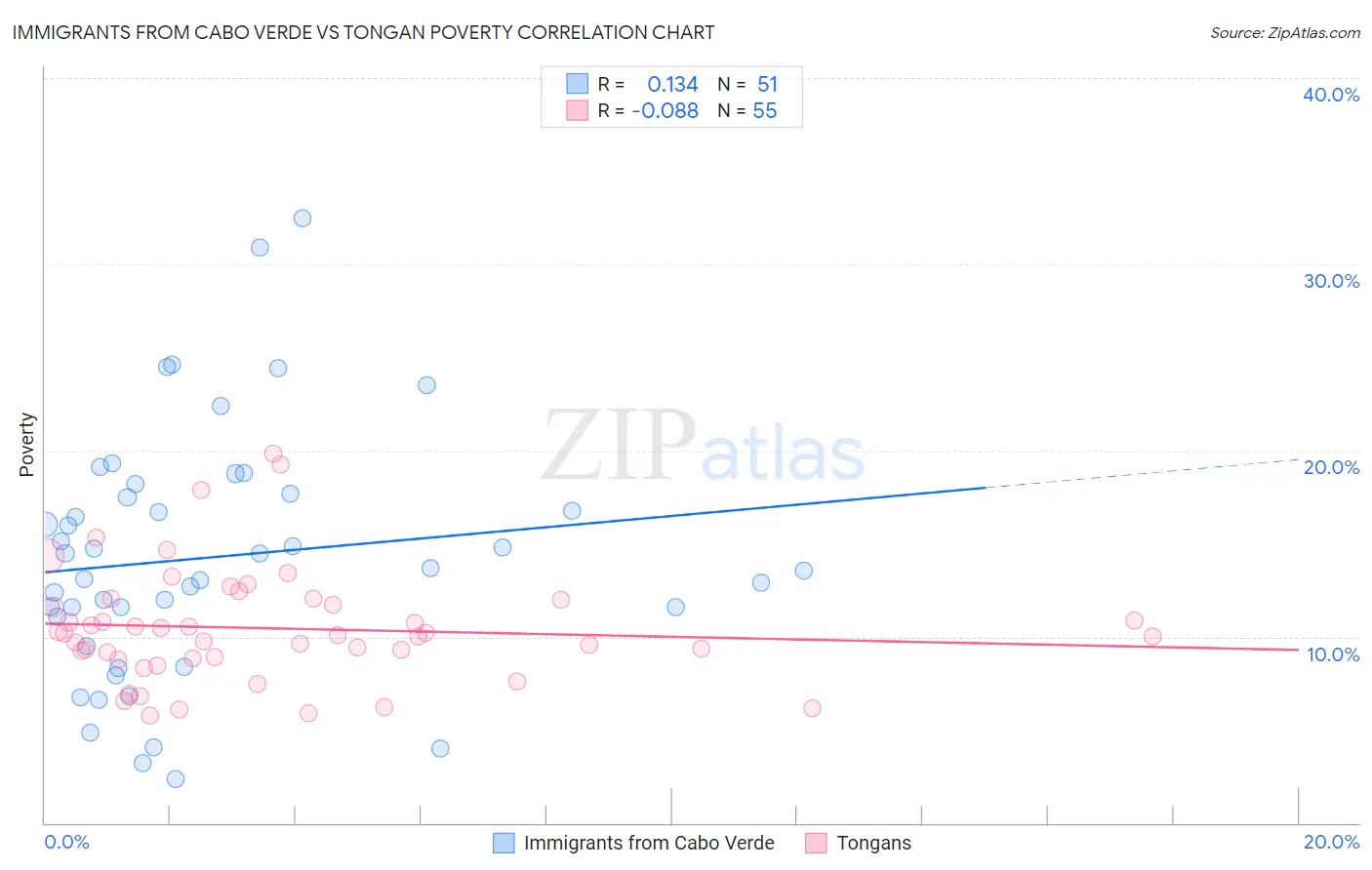 Immigrants from Cabo Verde vs Tongan Poverty