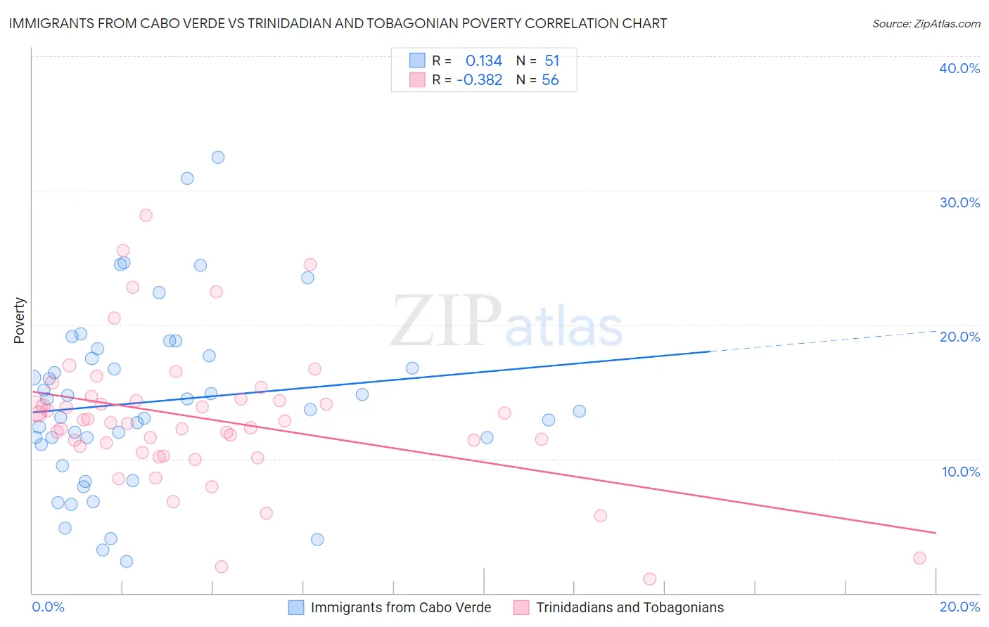 Immigrants from Cabo Verde vs Trinidadian and Tobagonian Poverty