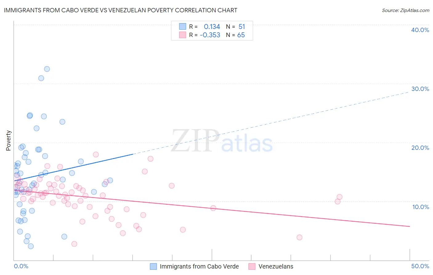Immigrants from Cabo Verde vs Venezuelan Poverty