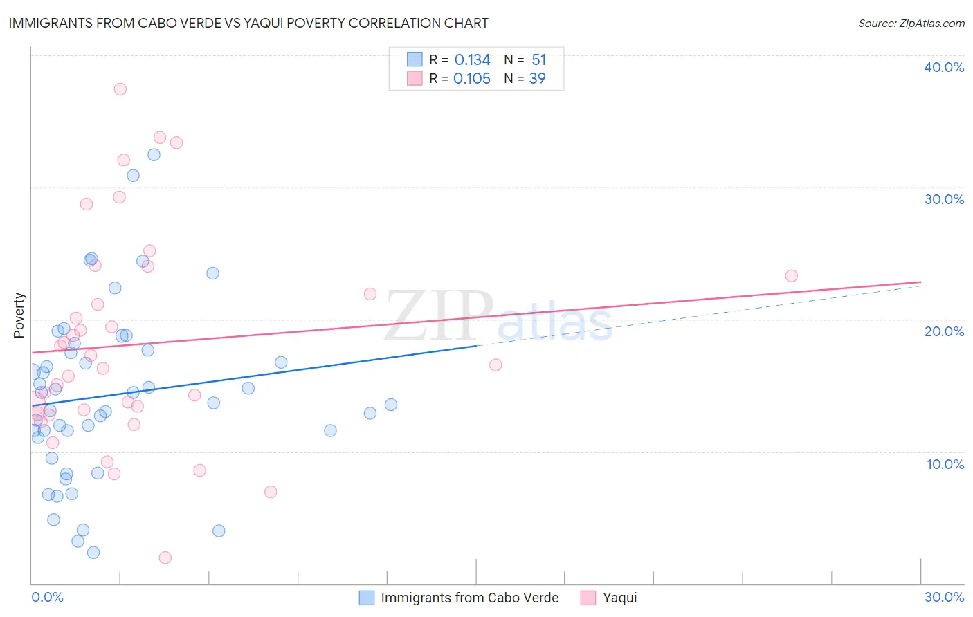 Immigrants from Cabo Verde vs Yaqui Poverty