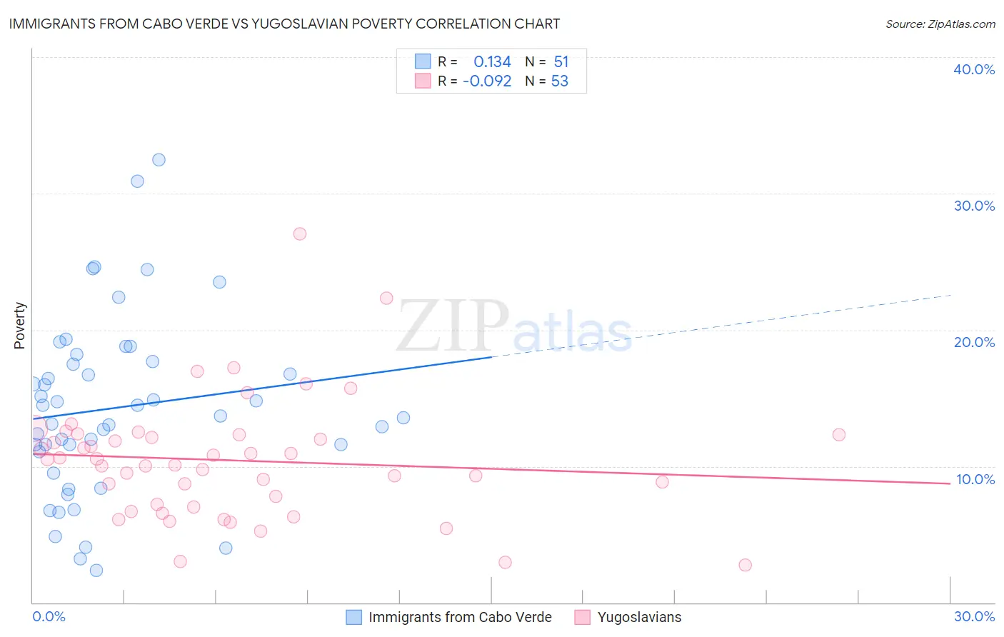 Immigrants from Cabo Verde vs Yugoslavian Poverty