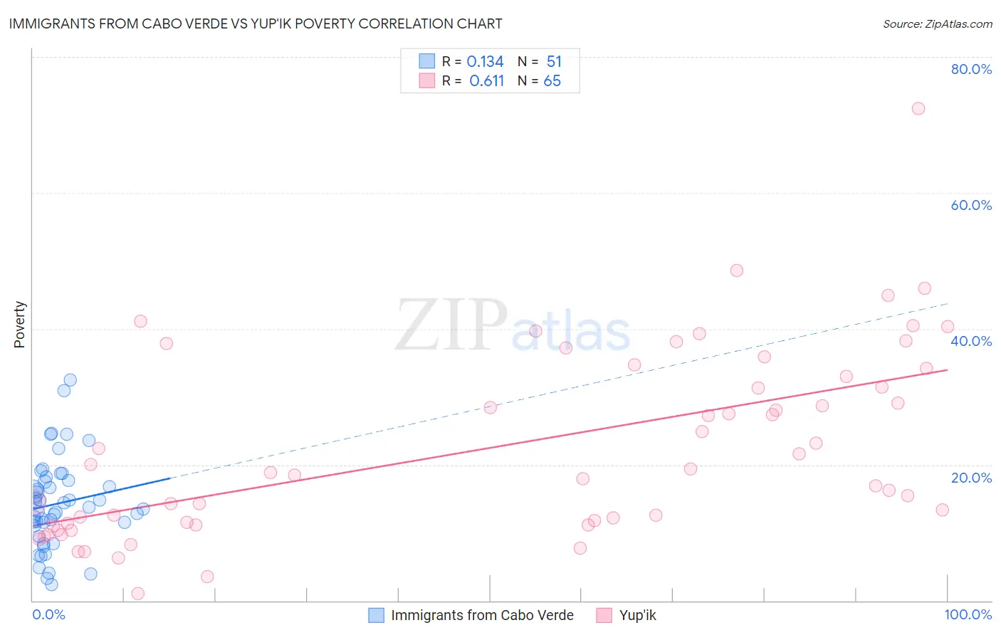 Immigrants from Cabo Verde vs Yup'ik Poverty