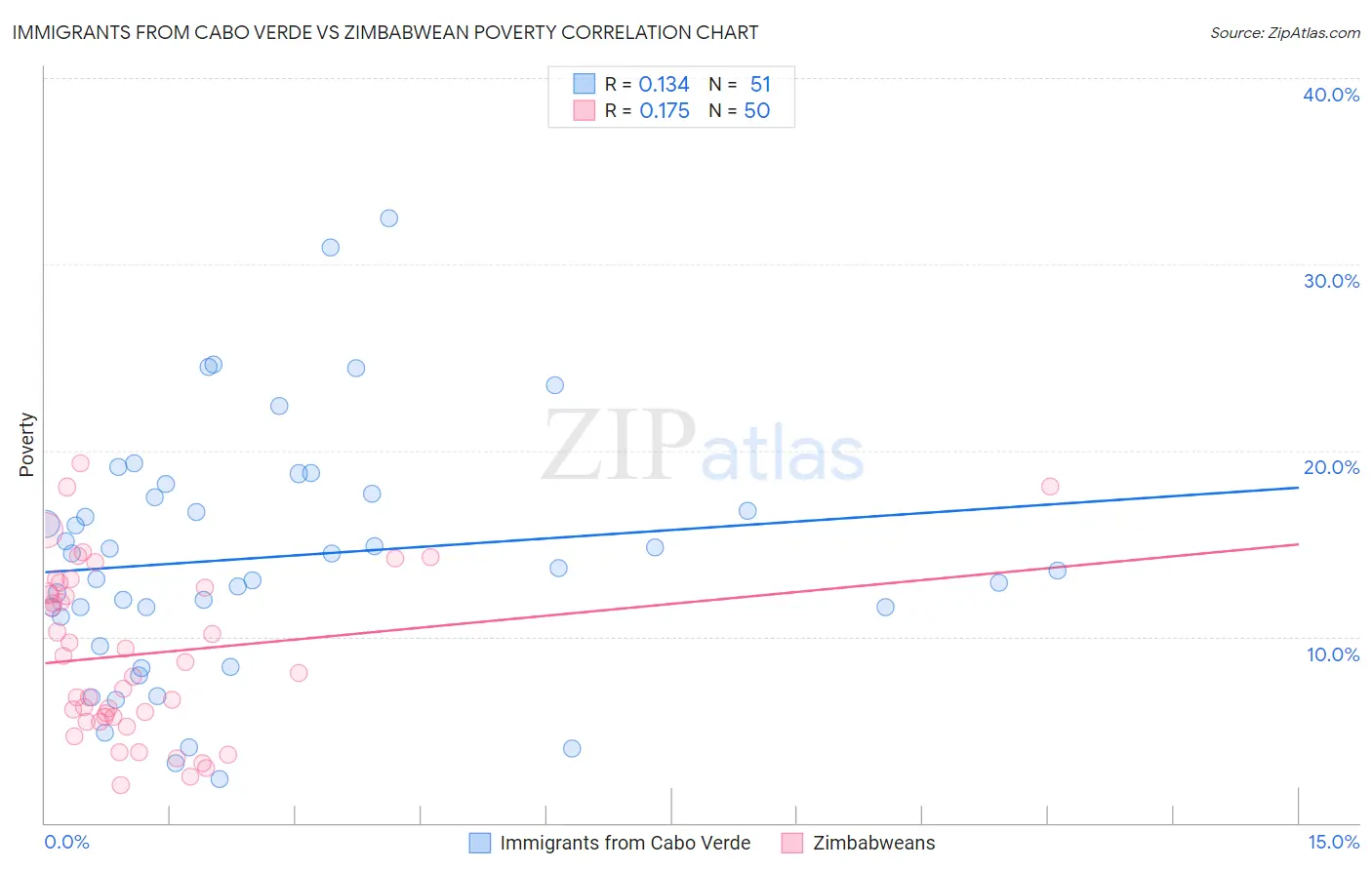 Immigrants from Cabo Verde vs Zimbabwean Poverty
