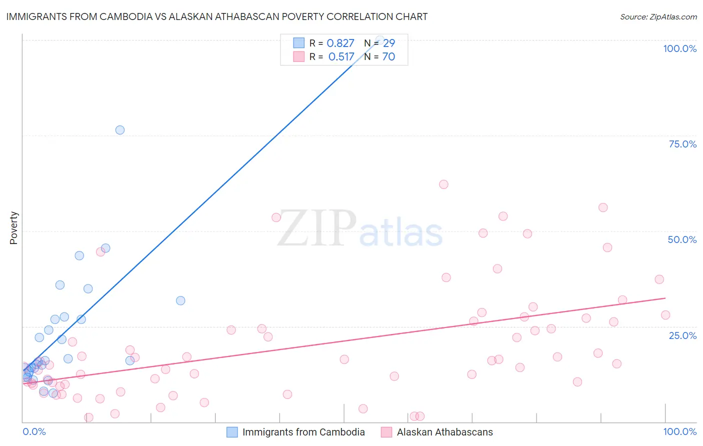 Immigrants from Cambodia vs Alaskan Athabascan Poverty
