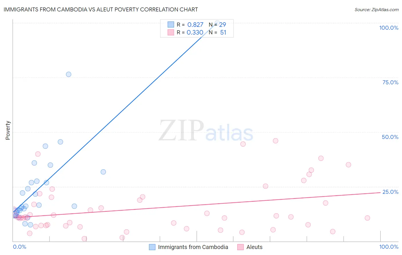 Immigrants from Cambodia vs Aleut Poverty