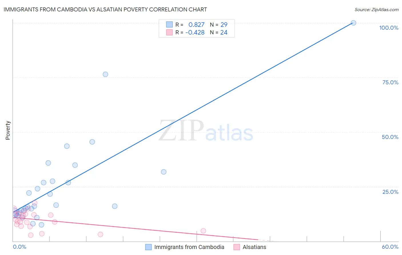 Immigrants from Cambodia vs Alsatian Poverty