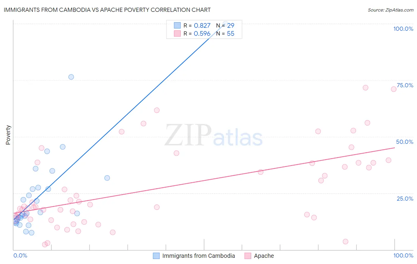 Immigrants from Cambodia vs Apache Poverty