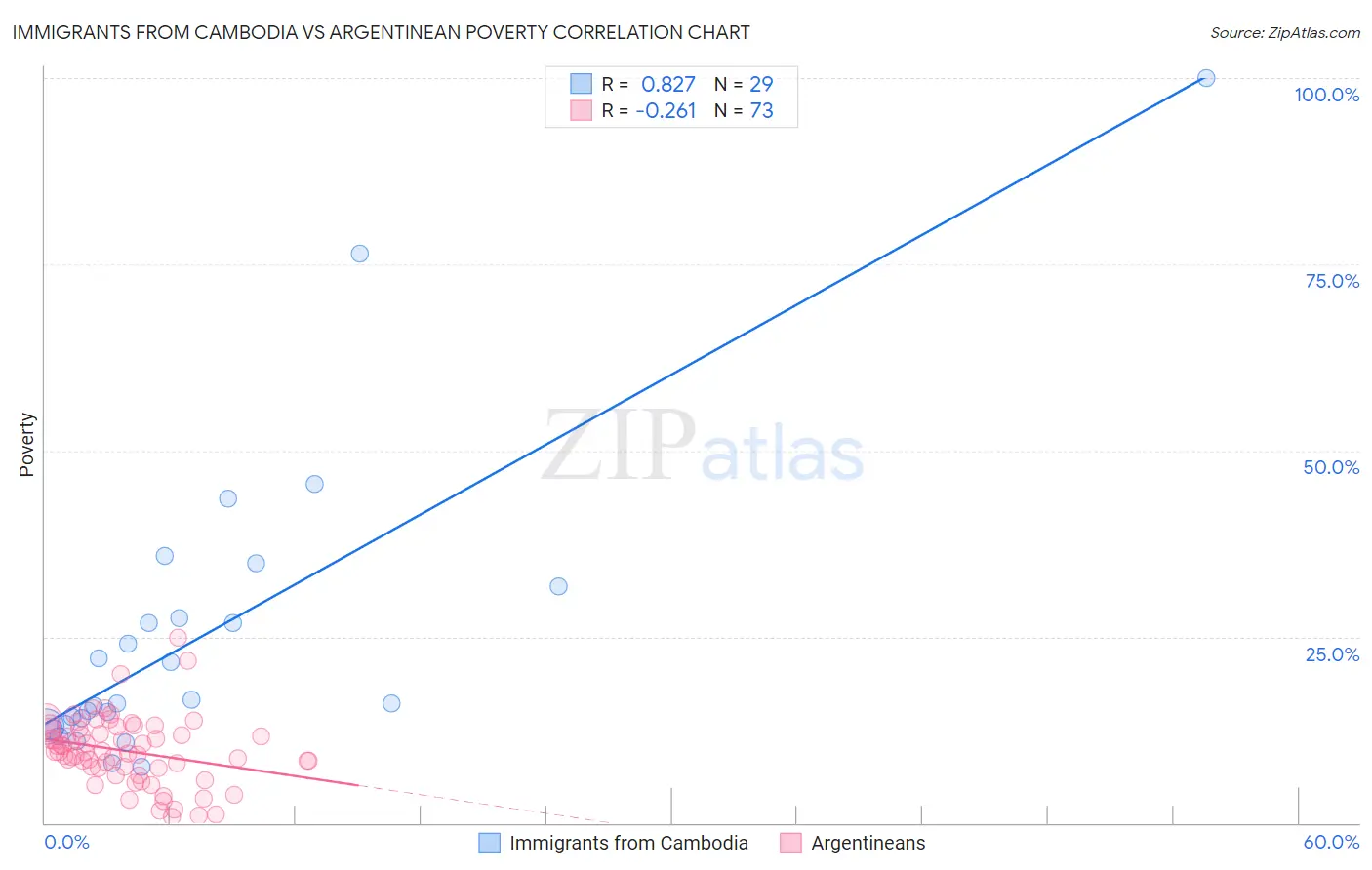 Immigrants from Cambodia vs Argentinean Poverty