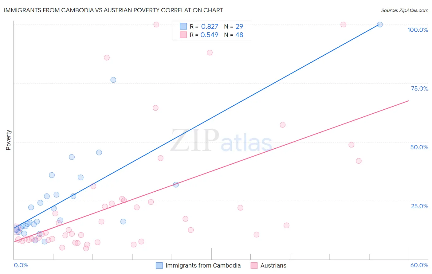 Immigrants from Cambodia vs Austrian Poverty