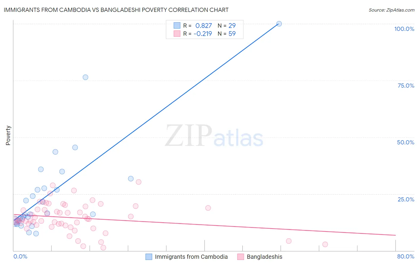 Immigrants from Cambodia vs Bangladeshi Poverty