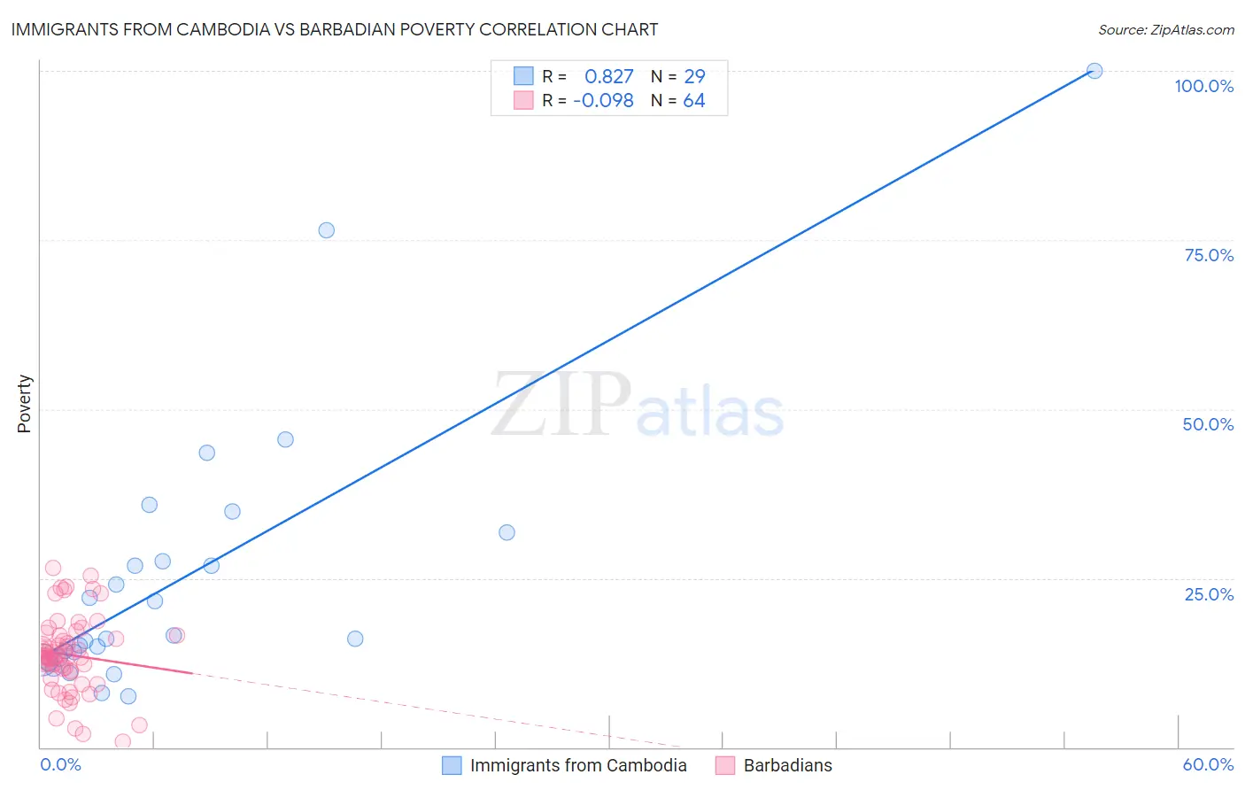 Immigrants from Cambodia vs Barbadian Poverty