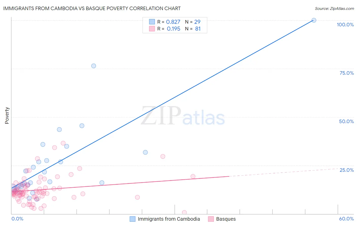 Immigrants from Cambodia vs Basque Poverty