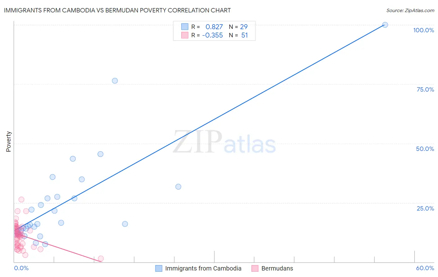 Immigrants from Cambodia vs Bermudan Poverty