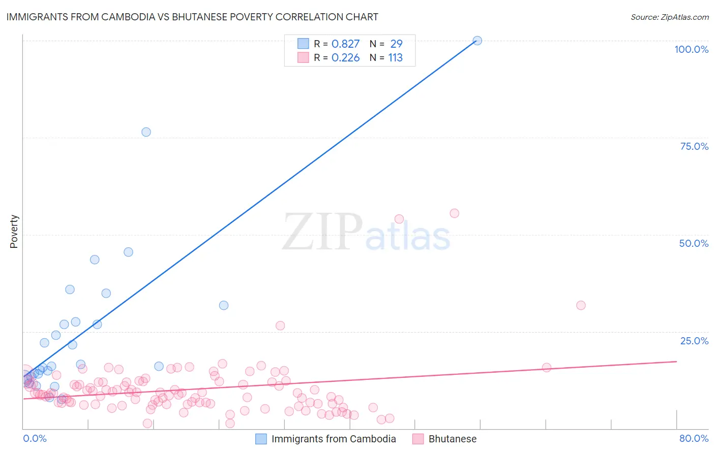 Immigrants from Cambodia vs Bhutanese Poverty