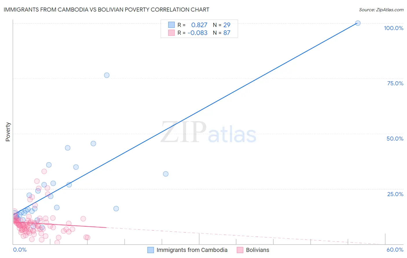 Immigrants from Cambodia vs Bolivian Poverty