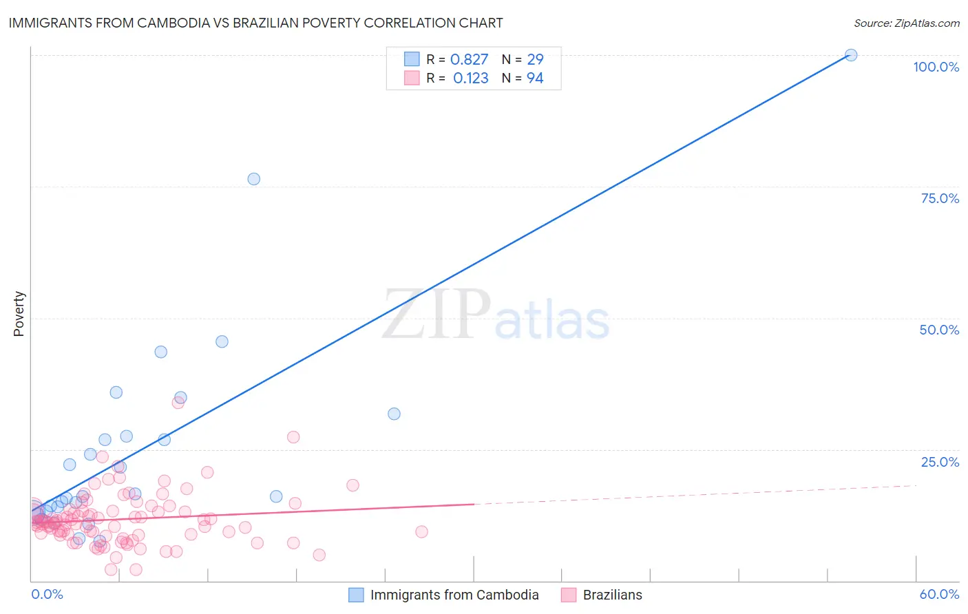 Immigrants from Cambodia vs Brazilian Poverty